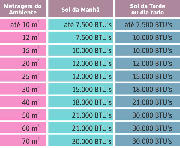 Tabela de Cálculo de BTU Ar Condicionado