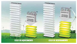 Comparativo de economia de energia do Libero Inverter V da LG X Splits