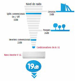 Ar Condicionado Split Inverter LG Menor Ruido